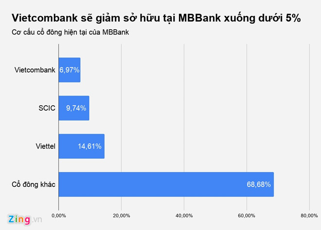 vietcombank rot rao ban von tai cac ngan hang