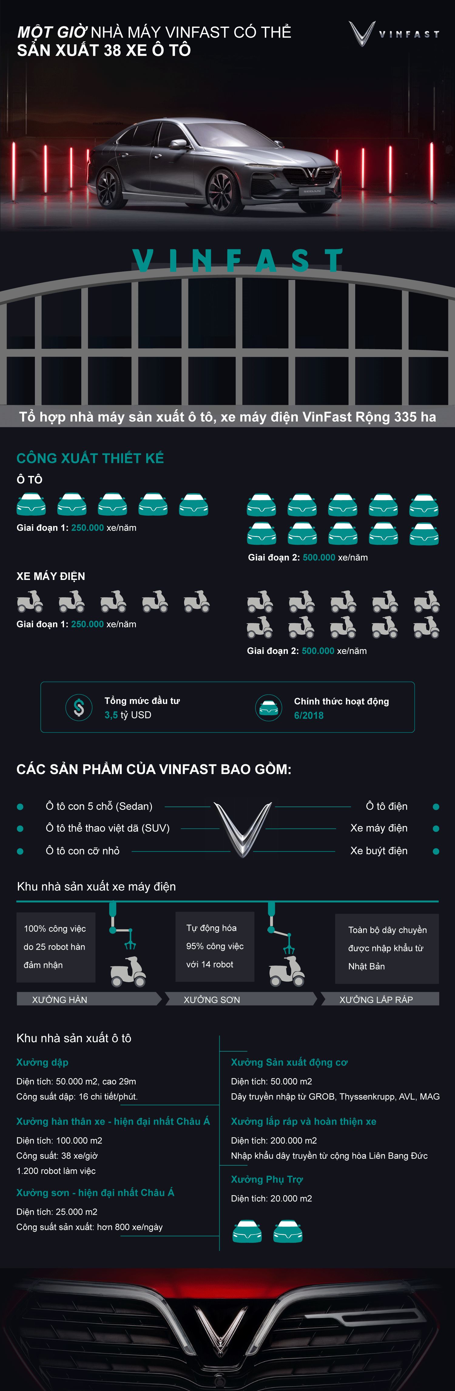 de san xuat 38 chiec xe o to vinfast chi mat mot gio