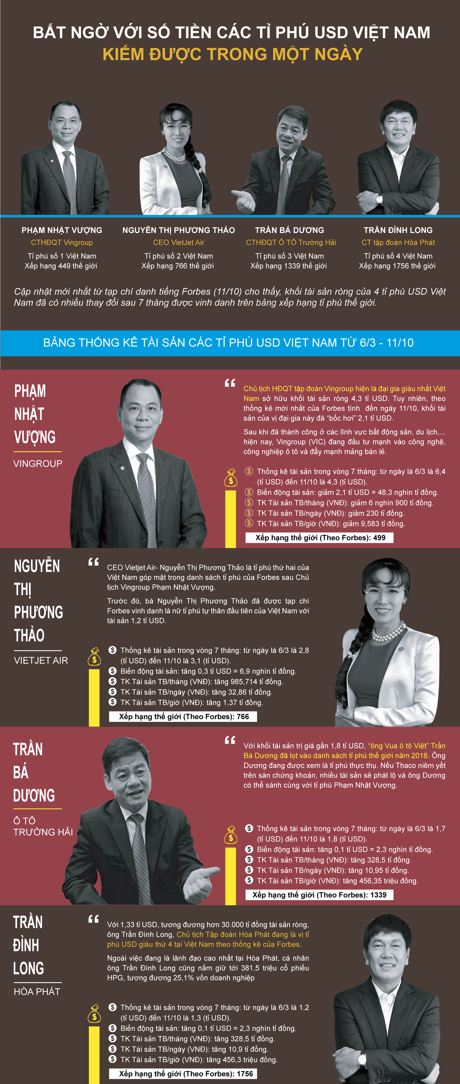 bat ngo voi so tien cac ti phu usd viet nam kiem duoc trong mot ngay