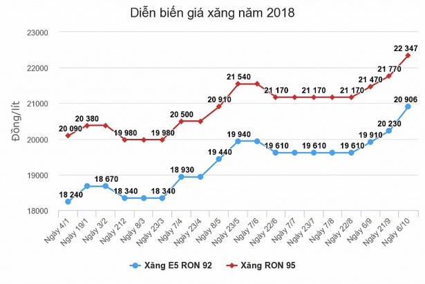 gia xang co the giam manh vao thu hai
