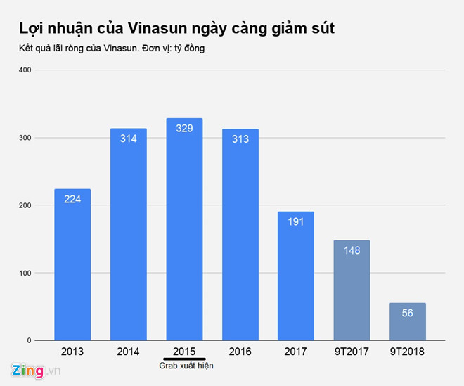 taxi vinasun lam an ra sao giua vong xoay kien tung voi grab
