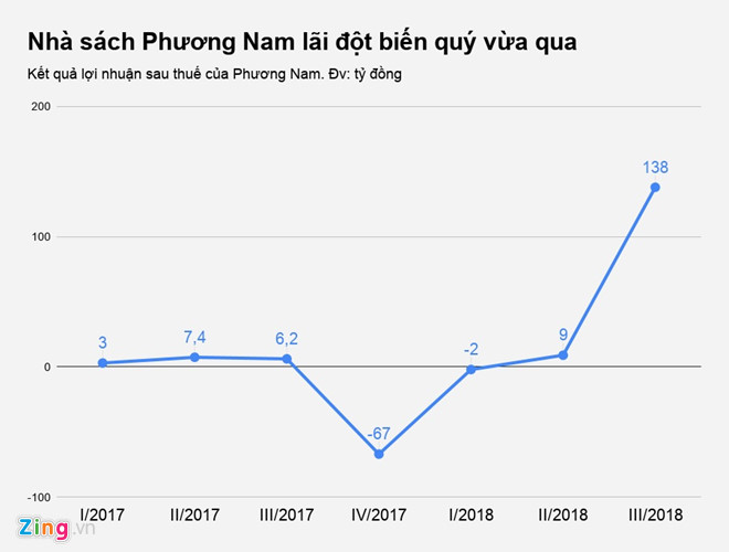 he thong nha sach lon thu hai ca nuoc lai hon 15 ti moi ngay