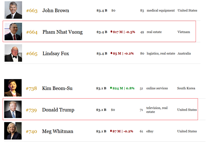 vuot donald trump ty phu pham nhat vuong thanh nguoi giau thu 664 the gioi