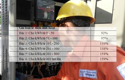 Chuẩn bị áp giá điện mới: 6 mức giá, dùng nhiều chịu giá đắt