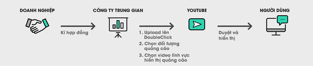 Doanh nghiệp Việt nói gì khi quảng cáo xuất hiện cạnh video đen? doanh nghiep viet noi gi khi quang cao xuat hien canh video den