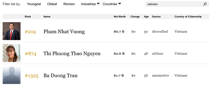 ong chu thep hoa phat tran dinh long da rot khoi danh sach ti phu forbes