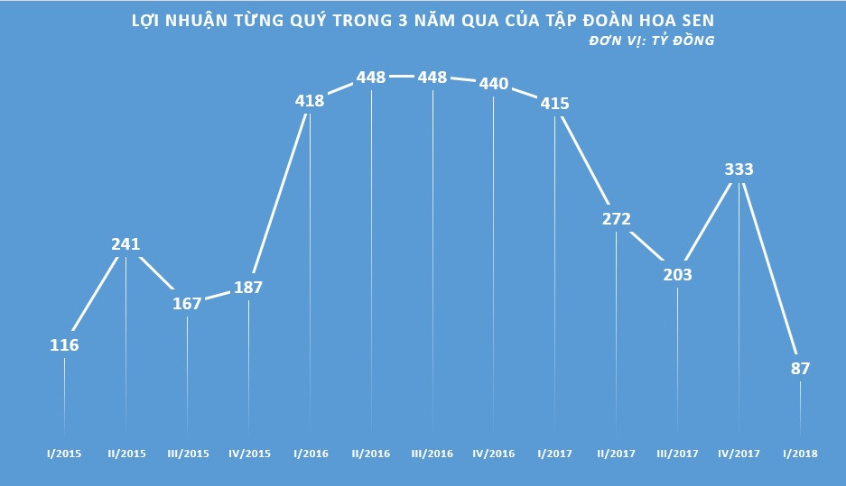 nha dau tu dang thao chay khoi ton hoa sen
