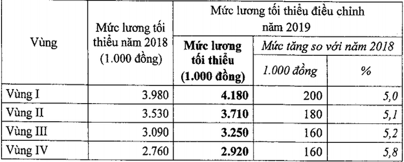 tang luong 2019 dang lay y kien cac thanh vien chinh phu