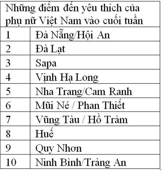 ngay phu nu viet nam 2010 sap toi phu nu viet da chon nhung dia diem muon den nhat