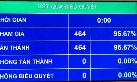 Quốc hội thông qua Nghị quyết xác nhận kết quả lấy phiếu tín nhiệm quoc hoi thong qua nghi quyet xac nhan ket qua lay phieu tin nhiem