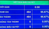 Quốc hội thông qua Nghị quyết xác nhận kết quả lấy phiếu tín nhiệm