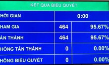 Quốc hội thông qua Nghị quyết xác nhận kết quả lấy phiếu tín nhiệm