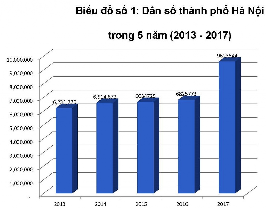 ha noi tang truong dan so vuot du tinh 30 nam va ha tang tren giay