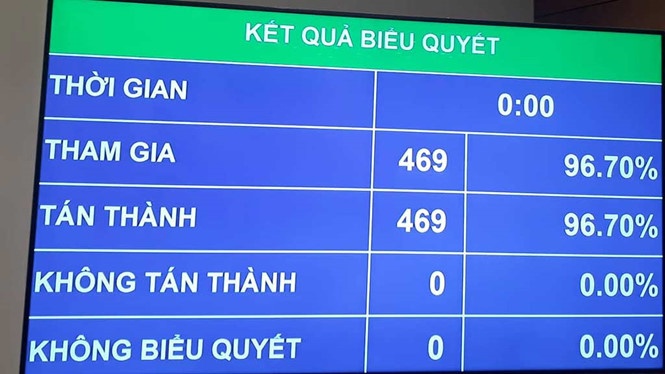 cptpp chinh thuc duoc quoc hoi thong qua voi 469 dai bieu tan thanh