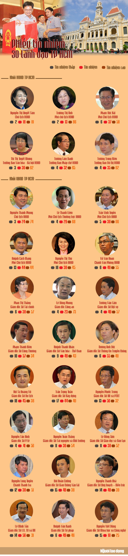 infographic ket qua phieu tin nhiem 30 lanh dao chu chot tp hcm