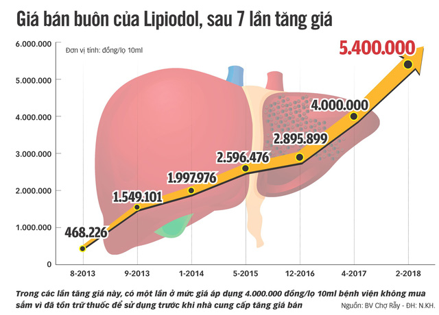 gia thuoc dieu tri ung thu gan 7 thang tang gia 5 lan