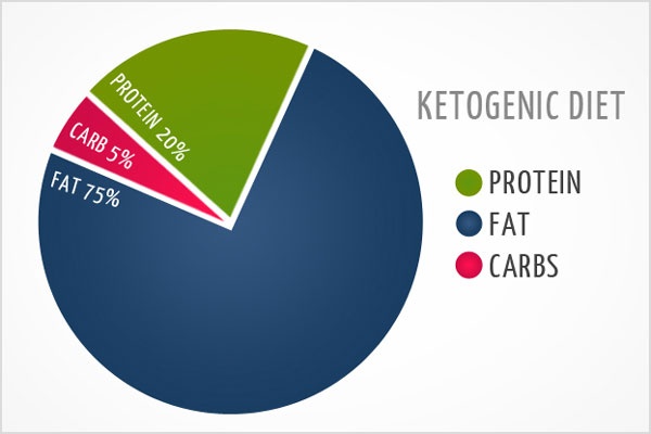 nhung dieu can biet ve con sot an kieng ketogenic