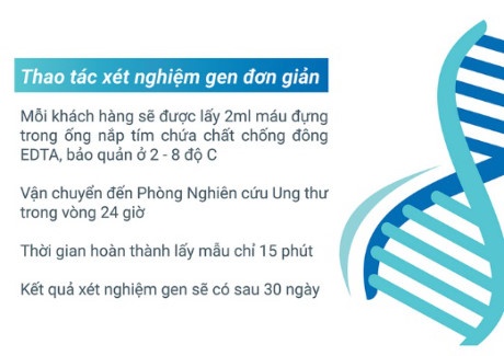 sang loc cung luc 16 loai ung thu di truyen cong nghe moi lan dau tien tai viet nam
