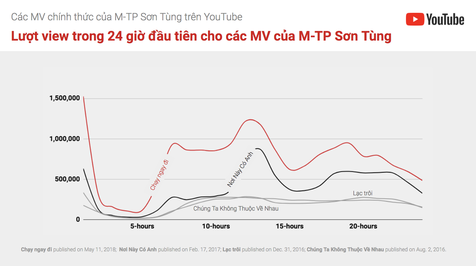 phia son tung cung cap bang chung xac thuc con so 22 trieu views cua chay ngay di