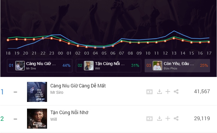 ca khuc cang niu giu cang de mat cua mr siro thu hang trieu luot xem va nghe chi sau 1 ngay ra mat