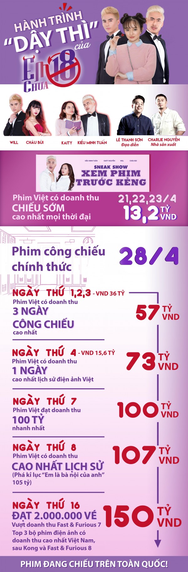 doanh thu co ba sai gon khong bang tam cam chuyen chua ke du luong ve gap doi