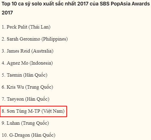 son tung m tp vuot g dragon nam trong top ca sy solo xuat sac cua chau a 2017
