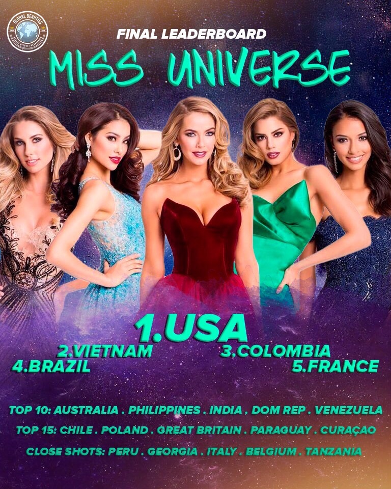 H'Hen Niê công phá loạt bảng xếp hạng Miss Universe 2018, khán giả chỉ mong kết quả của cô ấy đừng 'nhọ' như Phạm Hương hhen nie cong pha loat bang xep hang miss universe 2018 khan gia chi mong ket qua cua co ay dung nho nhu pham huong