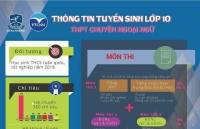co the lui thoi han bo cong diem nghe trong tuyen sinh vao lop 10
