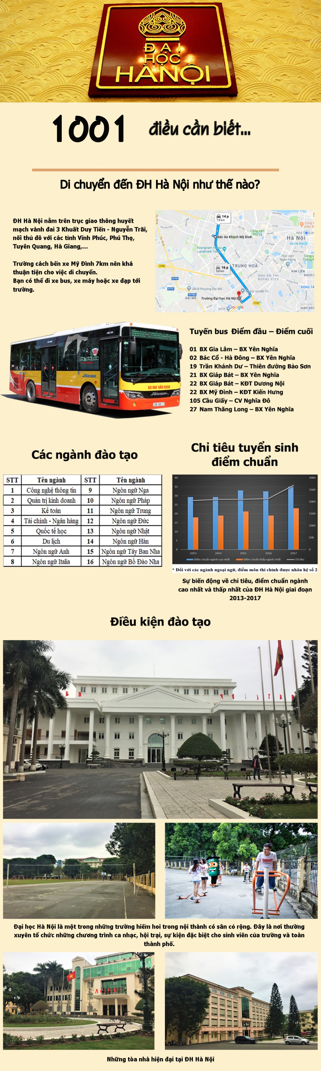 1001 dieu can biet ve dh ha noi
