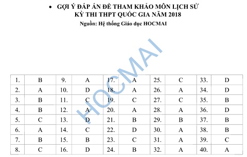 goi y dap an de minh hoa cac mon thpt quoc gia 2018