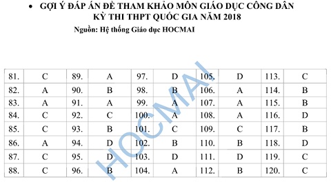 goi y dap an de minh hoa cac mon thpt quoc gia 2018