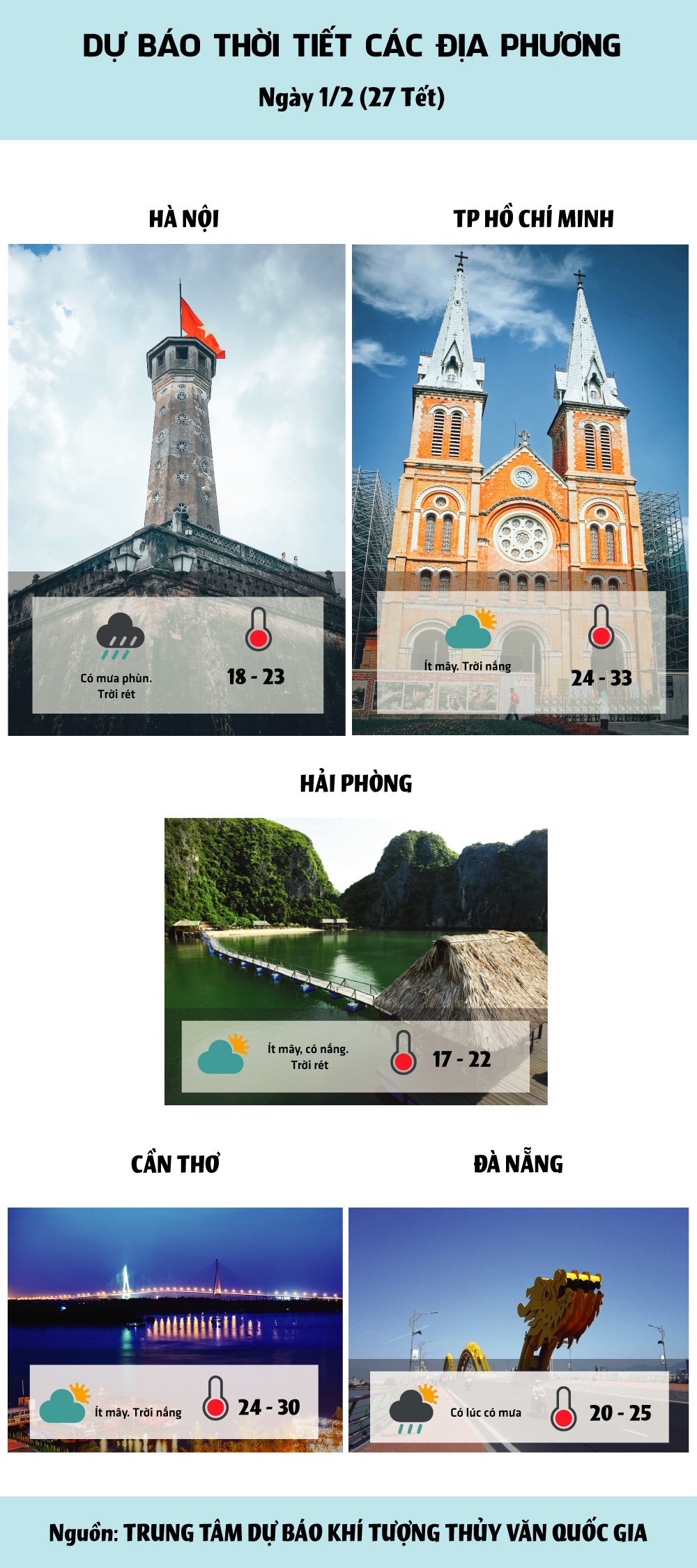 du bao thoi tiet hom nay 12 mien bac co mua phun va ret trong ngay 27 tet