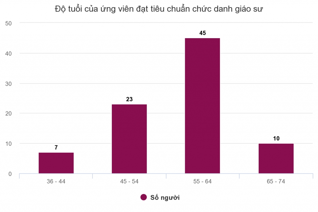 hai ke ho trong xet cong nhan chuc danh giao su pho giao su