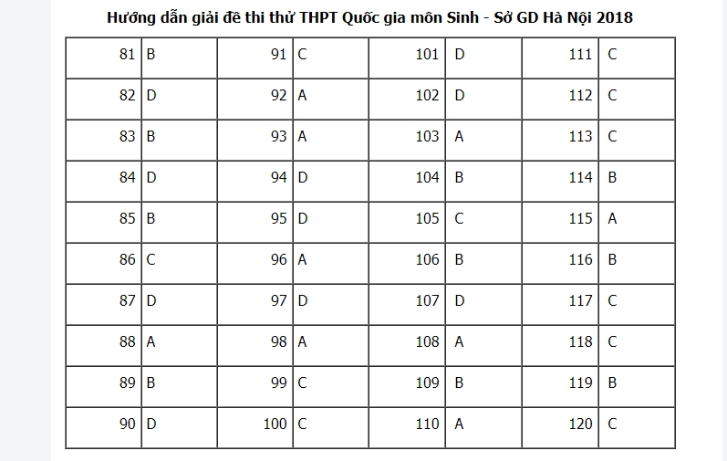 Đáp án đề khảo sát môn Sinh lớp 12 năm 2018 Sở GD Hà Nội dap an de khao sat mon sinh lop 12 nam 2018 so gd ha noi