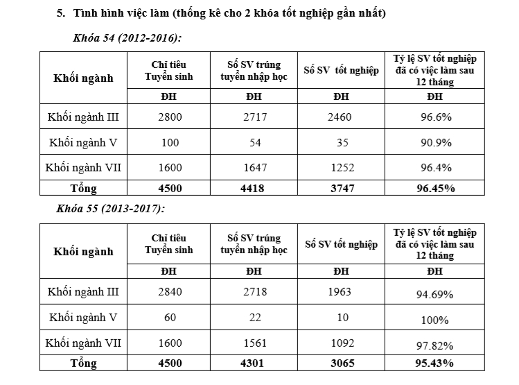 khoang 35 40 sinh vien dh kinh te quoc dan tot nghiep dung dot