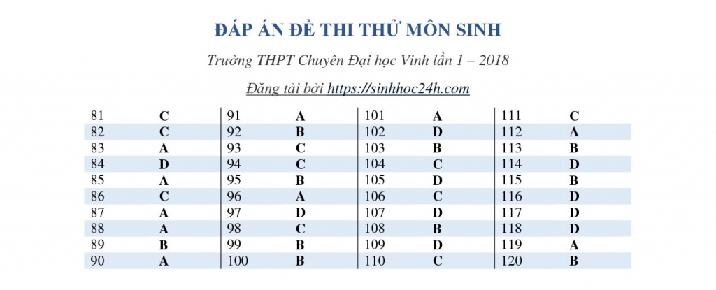 de thi thu thpt quoc gia 2018 mon sinh thpt chuyen dh vinh