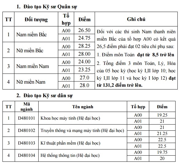 chi tieu tuyen sinh nam 2018 hoc vien ky thuat quan su 90606