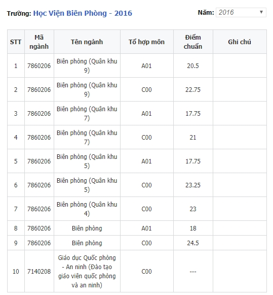 hoc vien bien phong cong bo chi tieu tuyen sinh nam 2018