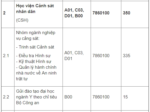 chi tieu nam 2018 va diem chuan 3 nam gan nhat cua hoc vien canh sat nhan dan
