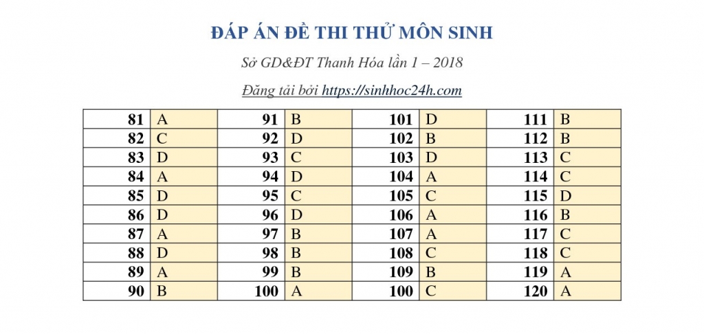 de thi hoc ky 2 mon sinh lop 12 nam hoc 2017 2018 so gddt thanh hoa