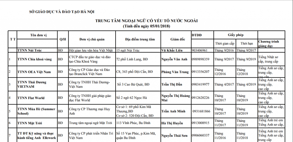 so gddt ha noi cong bo 513 trung tam ngoai ngu tin hoc dang ki hoat dong