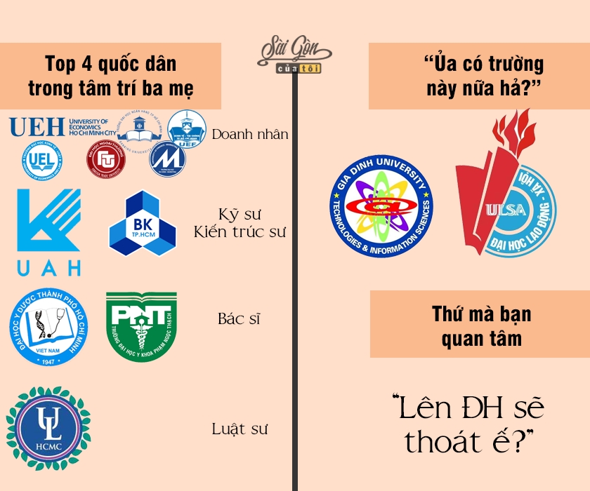 dan mang che anh hai huoc ve dac trung cac truong dai hoc o tphcm