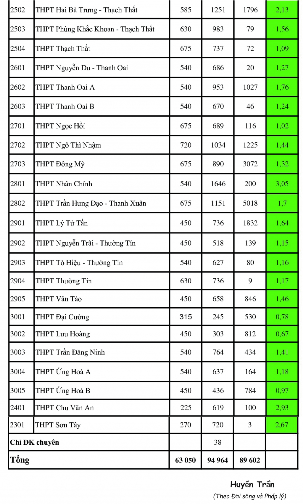 ha noi chinh thuc cong bo ti le choi vao lop 10 cac truong cong lap 2018