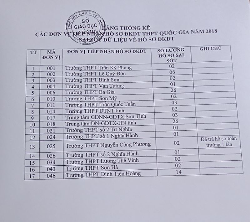 quang ngai co 2147 truong hop ho so dang ky du thi co sai sot