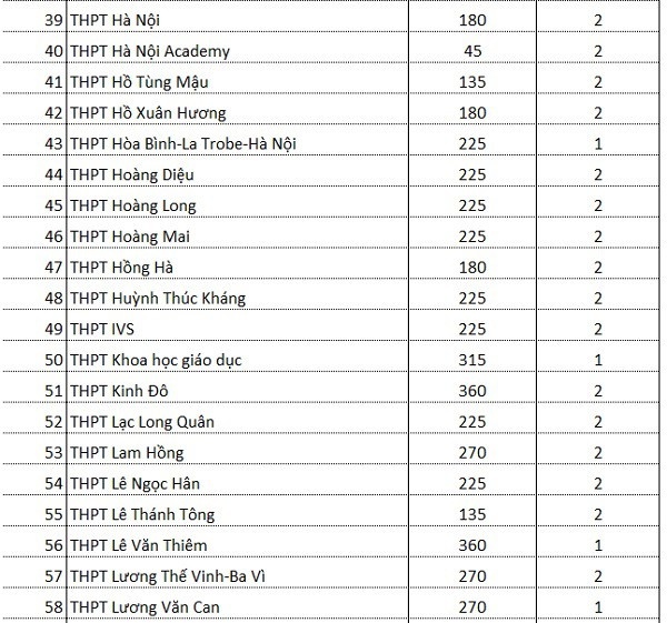 101 truong thpt ngoai cong lap ha noi cong bo chi tieu tuyen sinh lop 10
