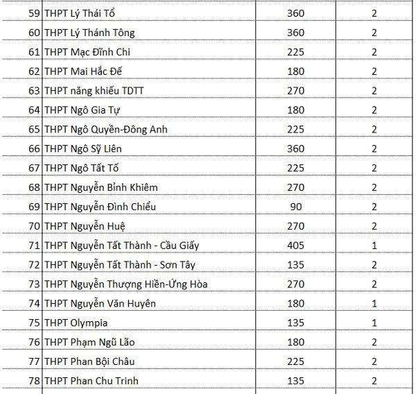101 truong thpt ngoai cong lap ha noi cong bo chi tieu tuyen sinh lop 10