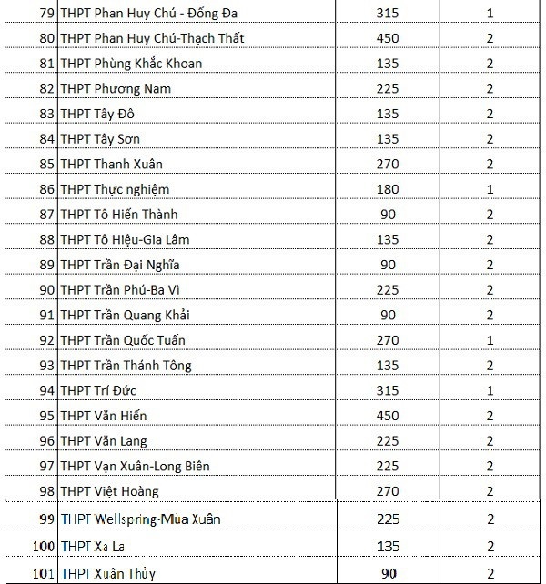 101 trường THPT ngoài công lập Hà Nội công bố chỉ tiêu tuyển sinh lớp 10 101 truong thpt ngoai cong lap ha noi cong bo chi tieu tuyen sinh lop 10
