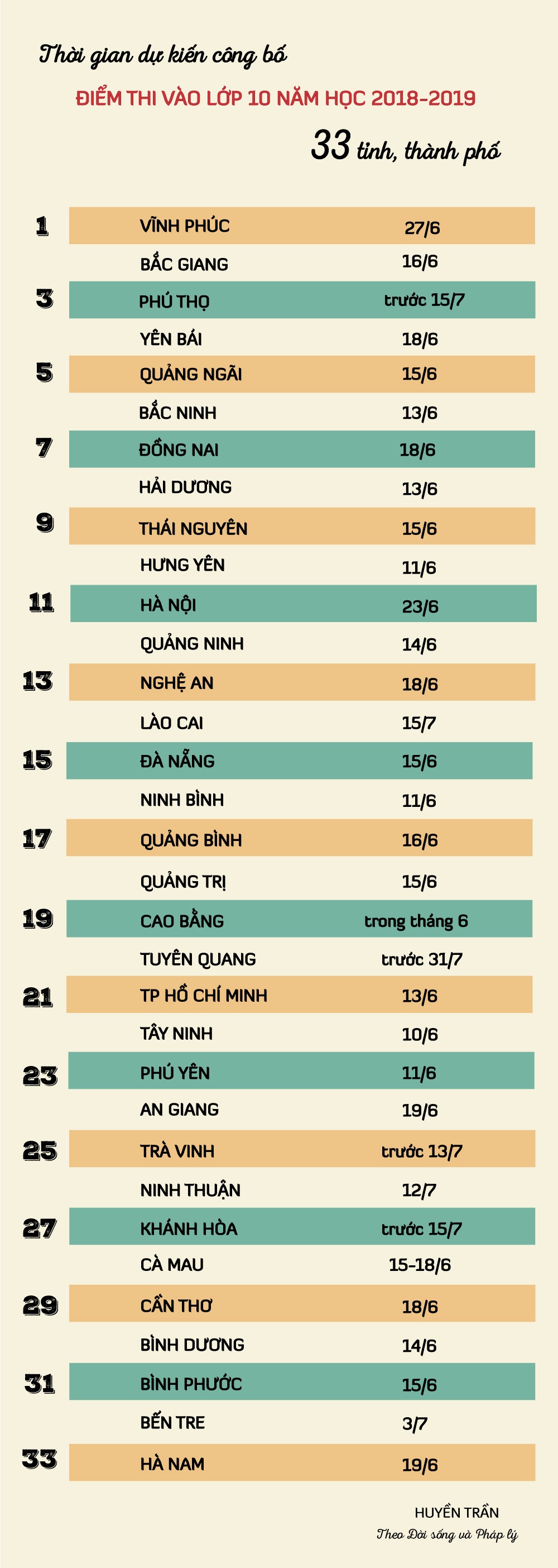 33 tinh thanh du kien thoi gian cong bo diem thi lop 10 nam hoc 2018 2019