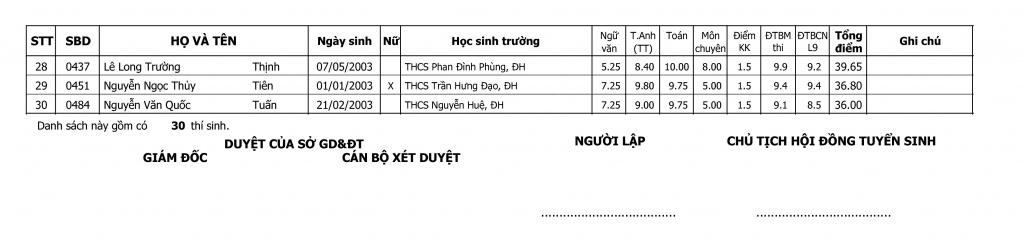 ket qua trung tuyen vao lop 10 truong thpt chuyen le quy don nam 2018 2019