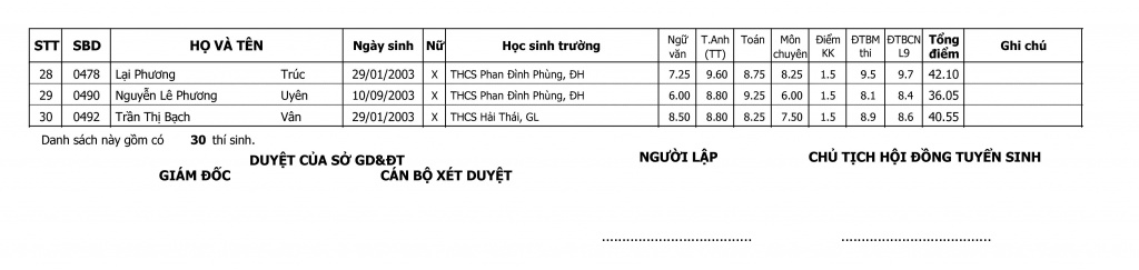 ket qua trung tuyen vao lop 10 truong thpt chuyen le quy don nam 2018 2019